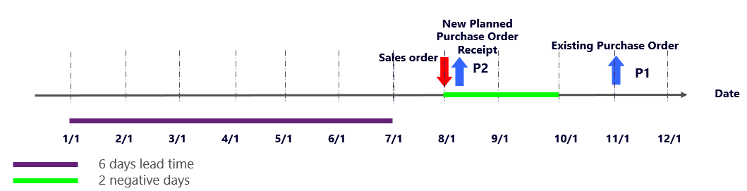 Graphical view of case A for scenario 3.