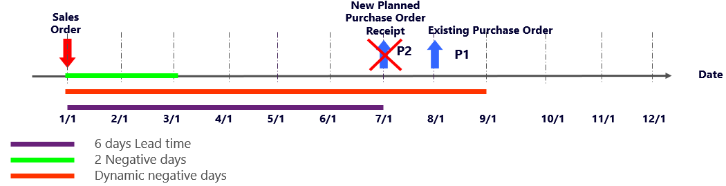 Graphical view of case C for scenario 1.