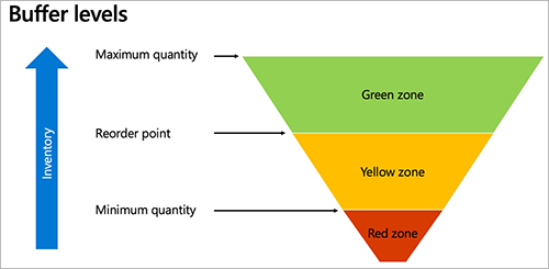 DDMRP buffer zones and levels.