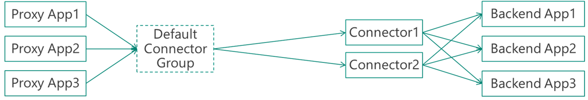 Example without connector groups