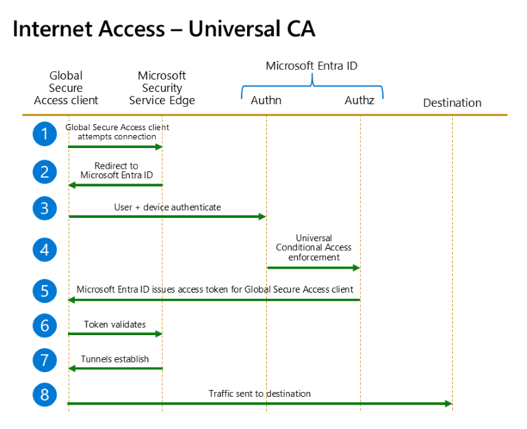 Diagram shows flow for Universal Conditional Access when targeting internet resources with Global Secure Access and Microsoft apps with Global Secure Access.