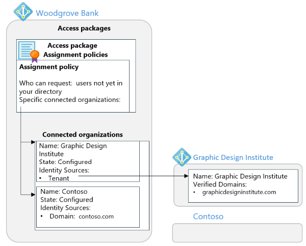 Diagram of connected organizations in example and their relationships with an assignment policy and with a tenant.