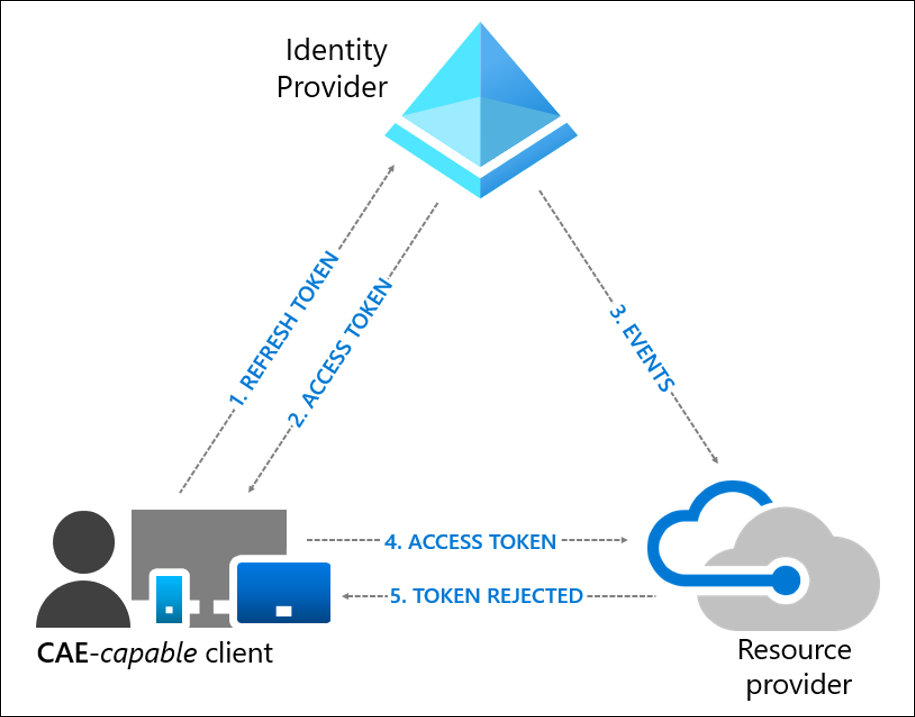 User revocation event flow