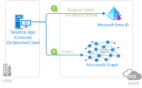 Diagram of device code flow