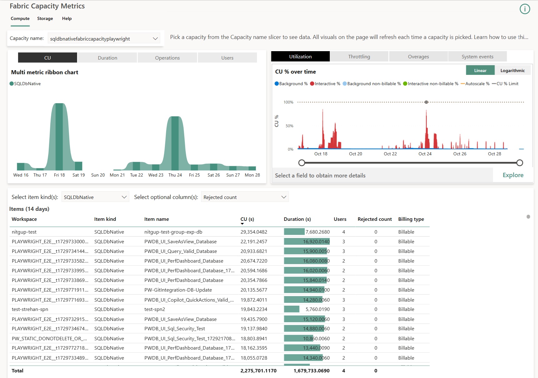 Screenshot from the Fabric Capacity Metrics app showing the overall dashboard.