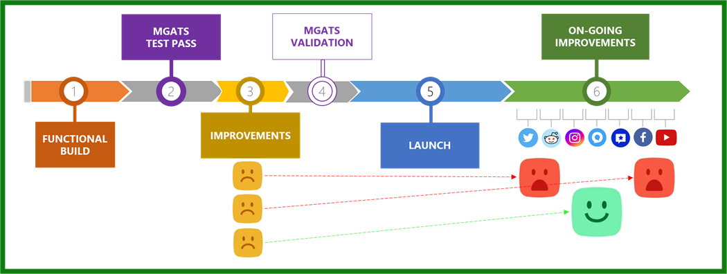 A journey timeline of a video game going thru MGATS, showing that issues found during test that seem minor can be fixed and made into positive highlights of accessible design, or if left unadressed may lead to more serious negative sentiment from consumers.