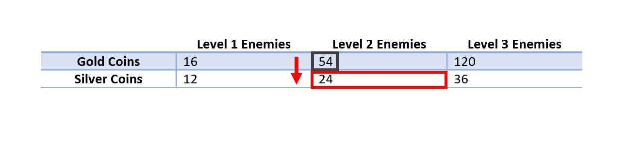 A screen capture of the same table in the previous three images. A black rectangle surrounds the row 1 column 2 cell value "54" that was previously in focus. Focus is now on the row 2 column 2 cell value, 24. A red arrow points from the previous cell to the newly focused cell, indicating the directional change in focus made from the top row to the bottom row.