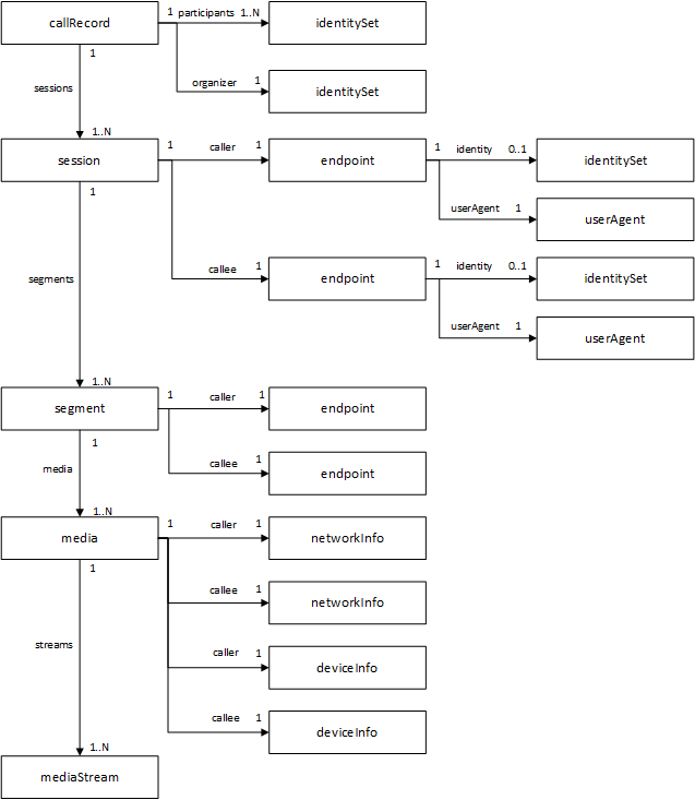 Image of a the data structure representing a complete call record