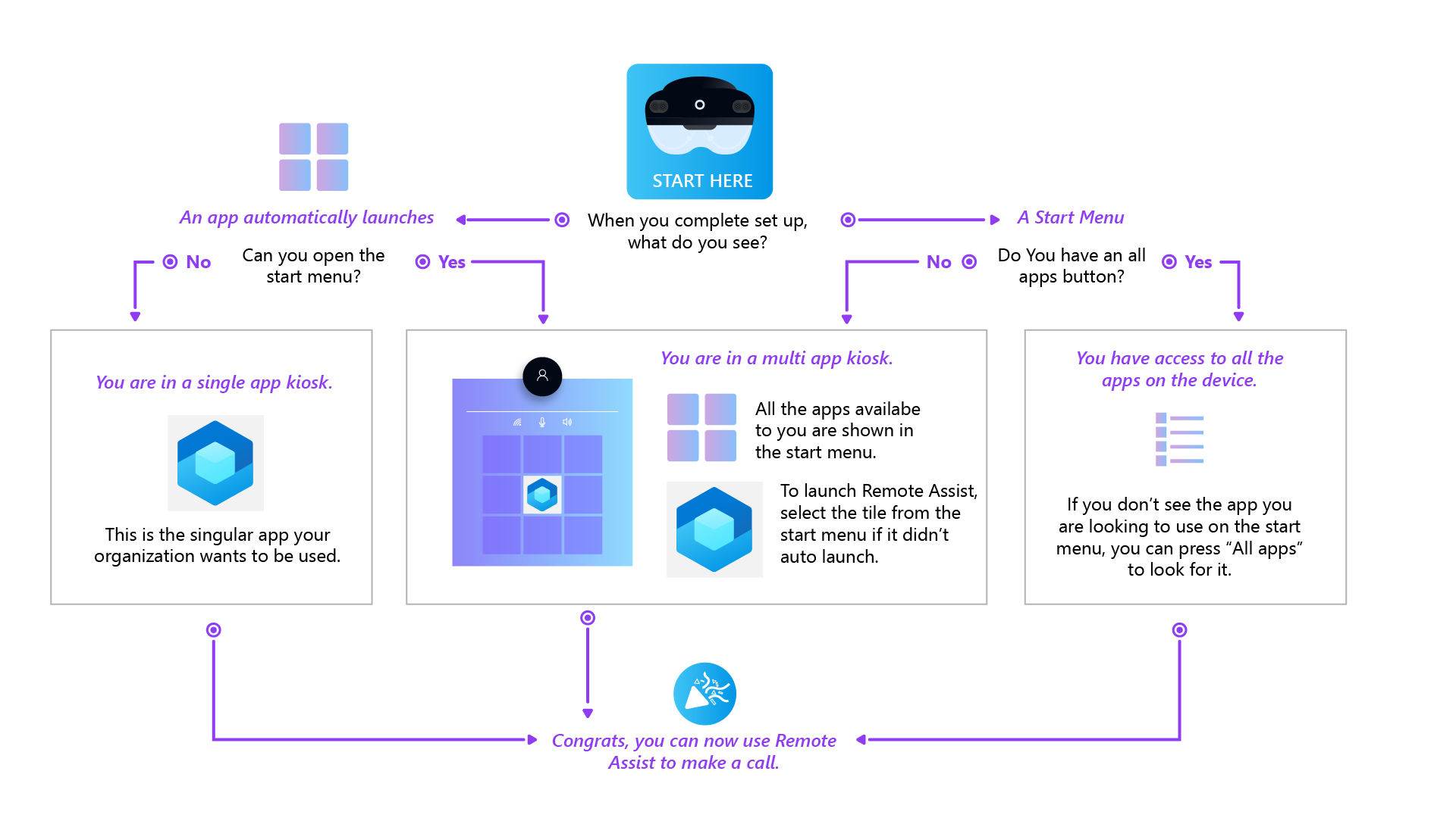 Post OOBE flowchart