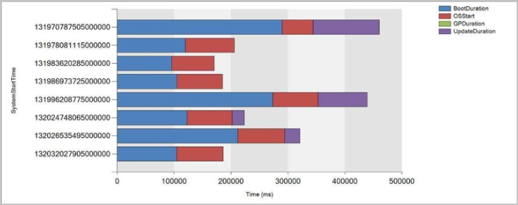 Stacked bar chart showing boot times for a device in ms