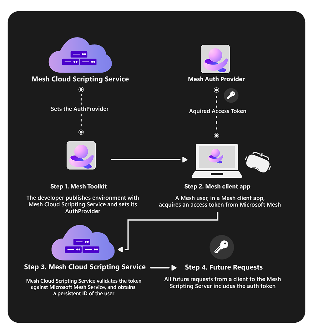 Authentication Flow