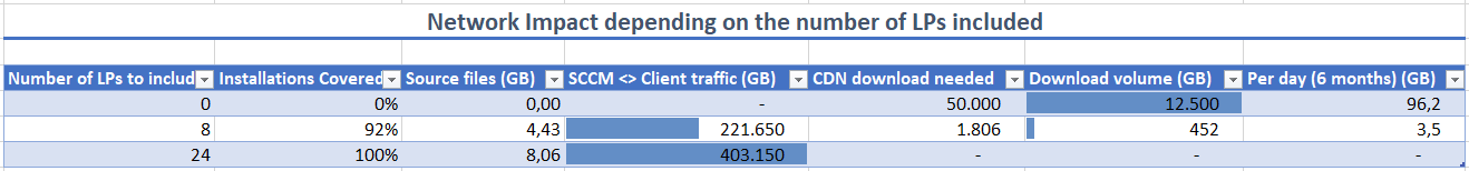 A screenshot of a spreadsheet showing the different impact on LAN/WAN and internet bandwidth for different language pack combinations.