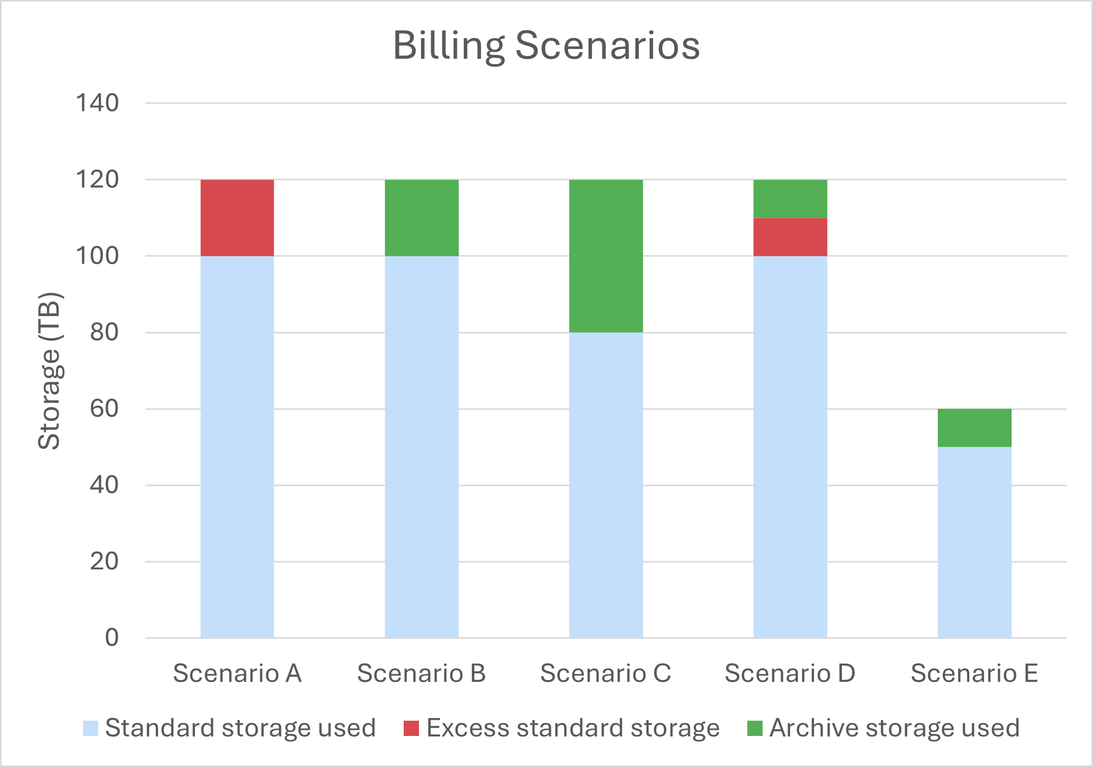 Screenshot of billing scenarios.