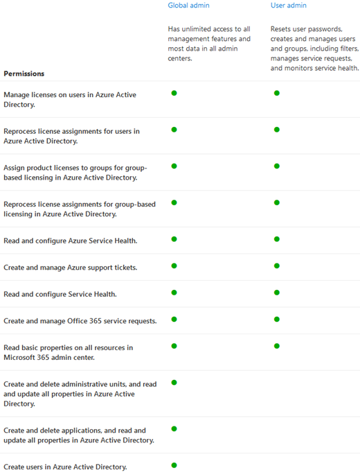 A figure that shows a comparison of admin roles.