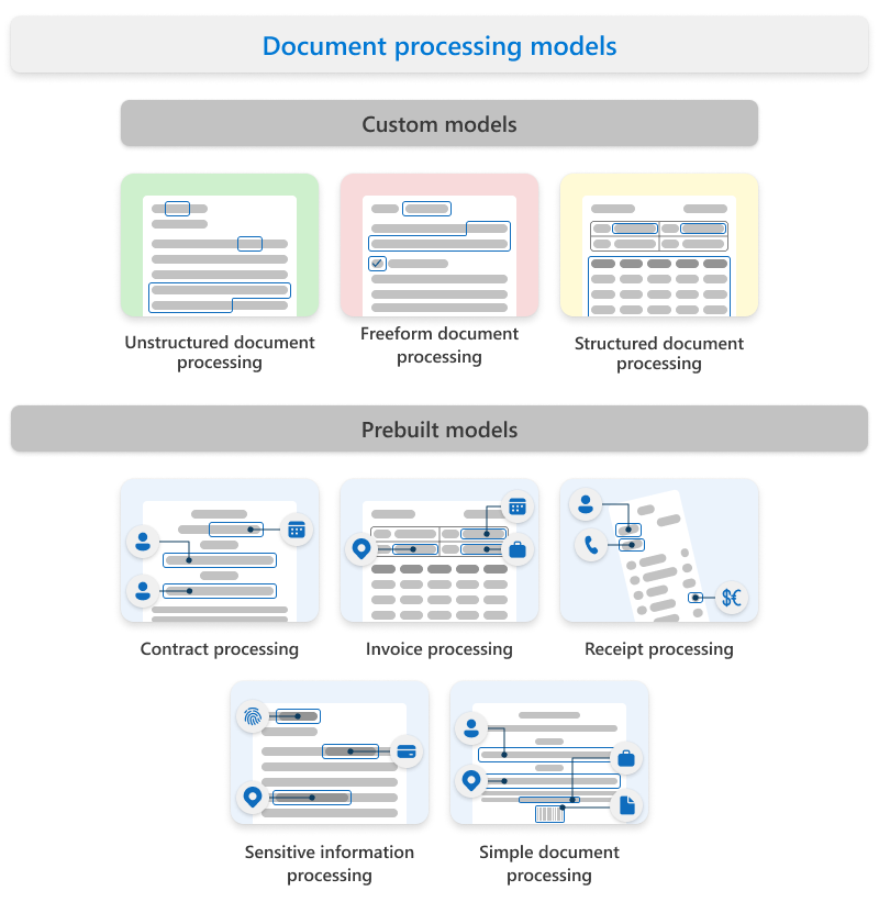 Diagram showing the types of Syntex custom and prebuilt models.