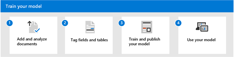 Diagram of the workflow to train an AI Builder model.