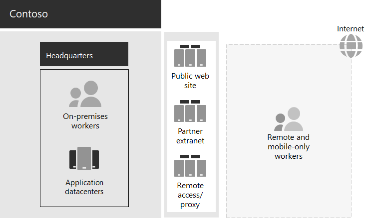 Existing Contoso IT infrastructure.