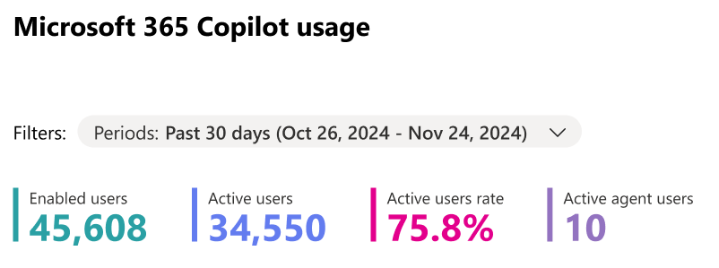 Screenshot showing Microsoft 365 Copilot usage summary information.