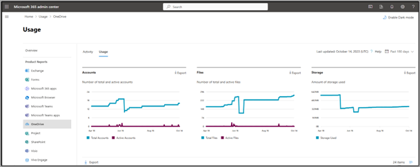 Screenshot showing the Usage page for OneDrive in the Microsoft 365 admin center.