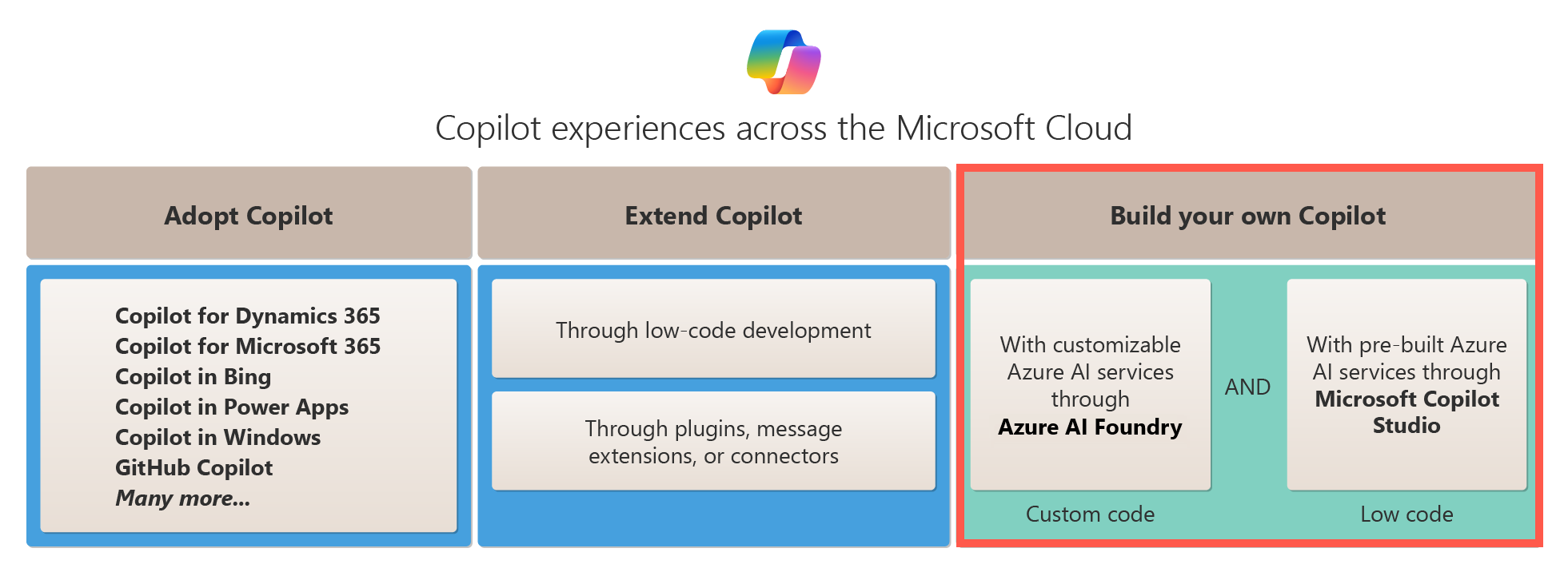 A diagram showing the build options for creating a custom Copilot.