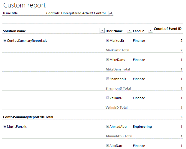 Custom report table listing users, departments, and event ID counts for an ActiveX control issue.