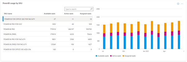 Screenshot of Power BI usage by SKU chart.