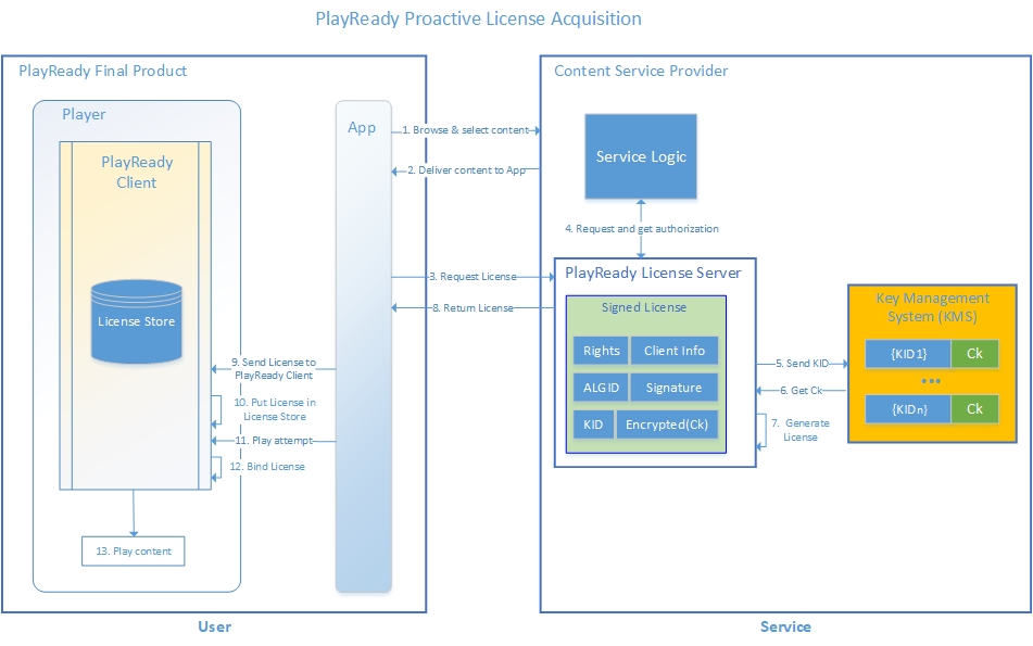 Proactive license acquisition