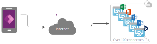 Power Apps with connectors.