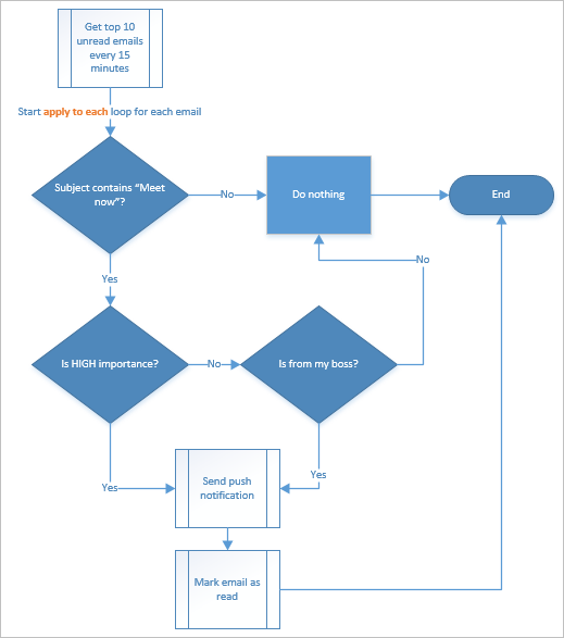 Screenshot of an overview of the flow being built.