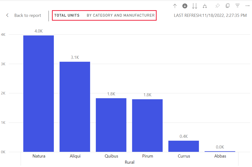 Screenshot of the bar chart showing all data for Rural.