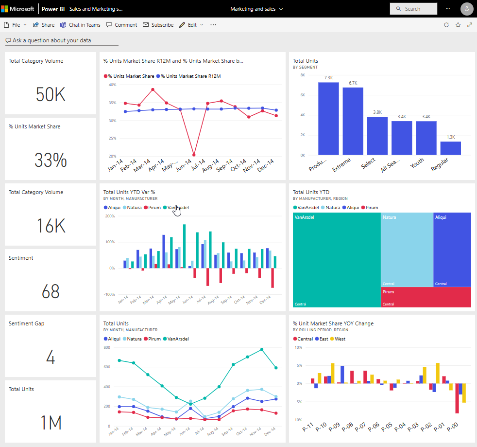 Screenshot of a Power BI dashboard with several tiles.