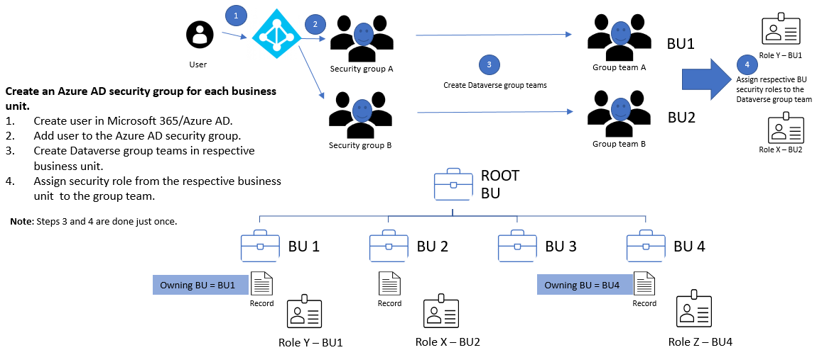 Create a Microsoft Entra security group for each business unit.