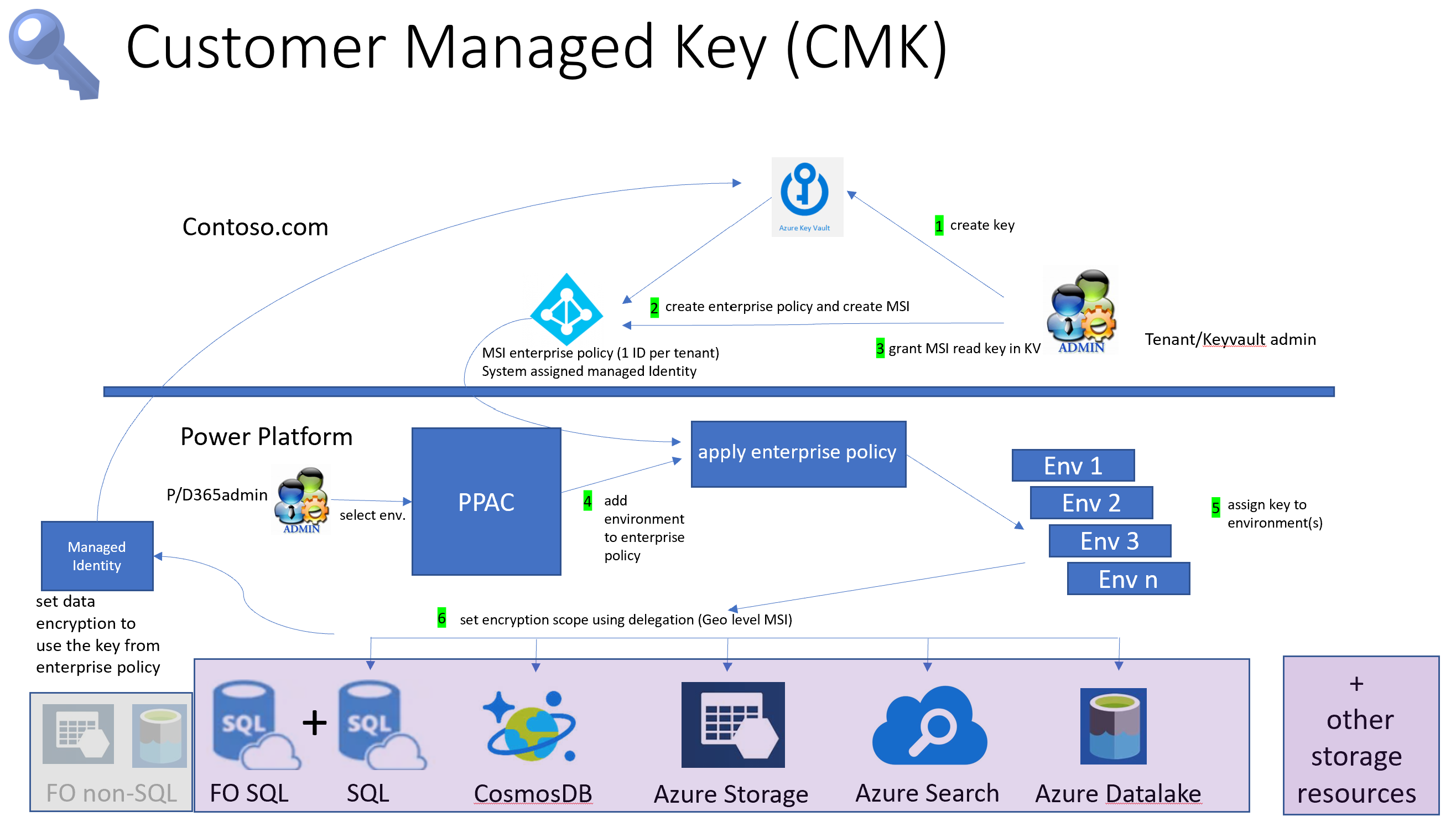 Customer-managed encryption key in the Power Platform