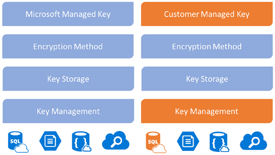 Encryption of data at rest