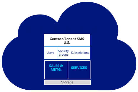 Single tenant deployment.