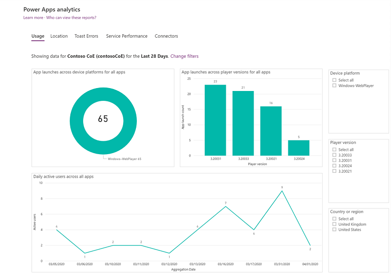 Power Apps analytics usage report.