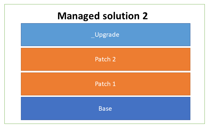 Layering example within a solution