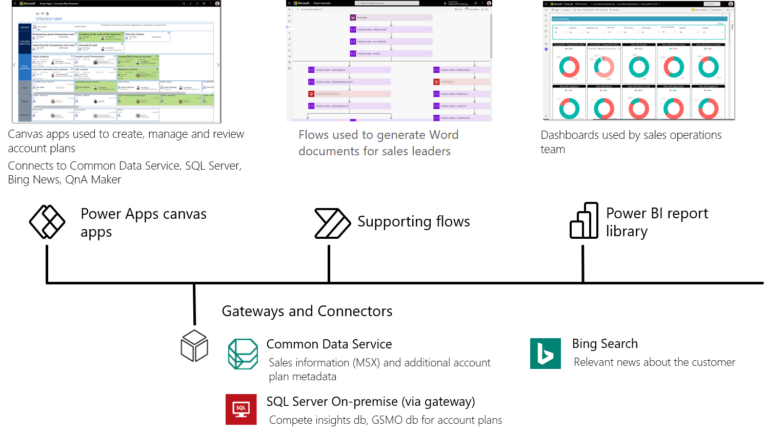 Sample solution architecture.