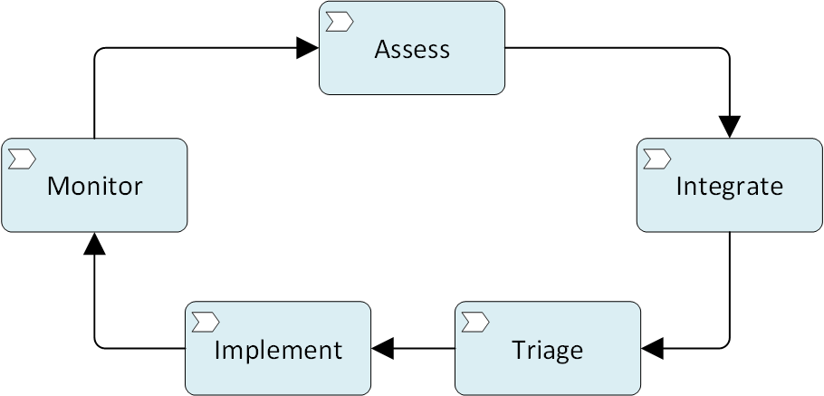 Diagram that shows an overview of the continuous improvement cycle.