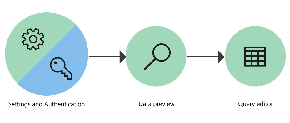 Flow diagram with the three stages of getting data in Power Query Online.