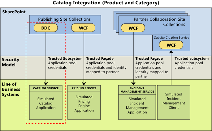 Ff800762.SharePointv2_CatalogIntegration(en-us,PandP.10).png