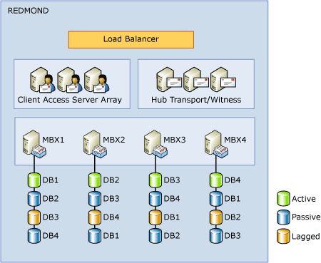 Four-Member Database Availability Group