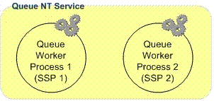 Project Server 2007 queuing NT service