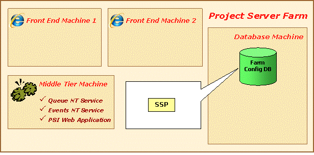 Provision the Shared Services Provider