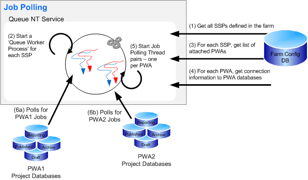 Project Server 2007 dual web queuing