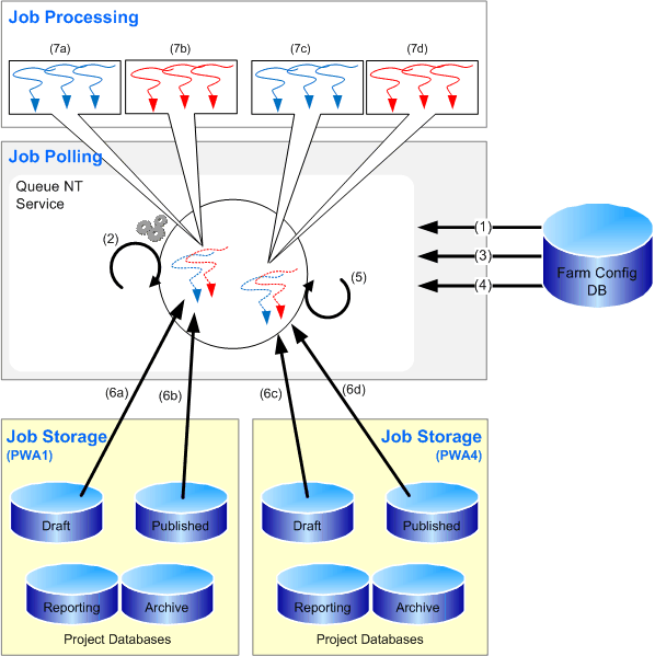 Project Server 2007 queing system single SSP