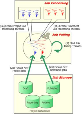 Project Server 2007 queuing architecture