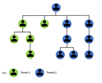 Illustration of the collaboration patterns between two distinct business groups