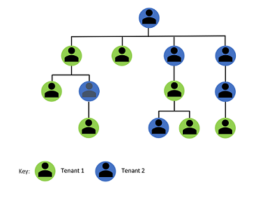 Illustration of distinctive collaboration patterns