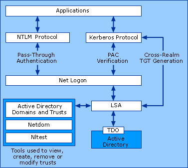 Trust Components